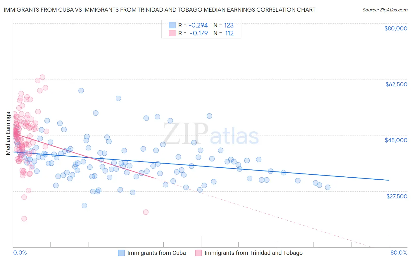 Immigrants from Cuba vs Immigrants from Trinidad and Tobago Median Earnings