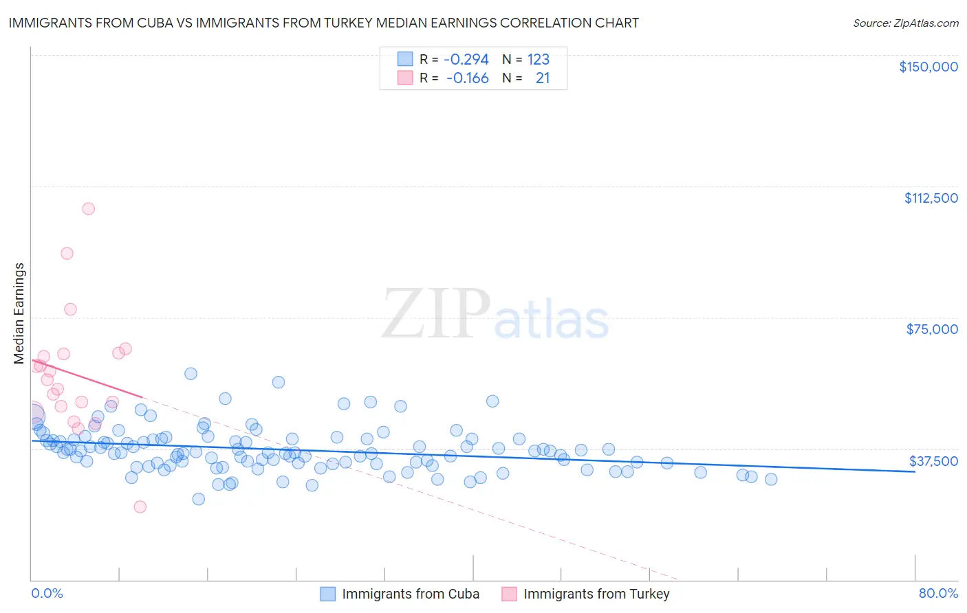 Immigrants from Cuba vs Immigrants from Turkey Median Earnings