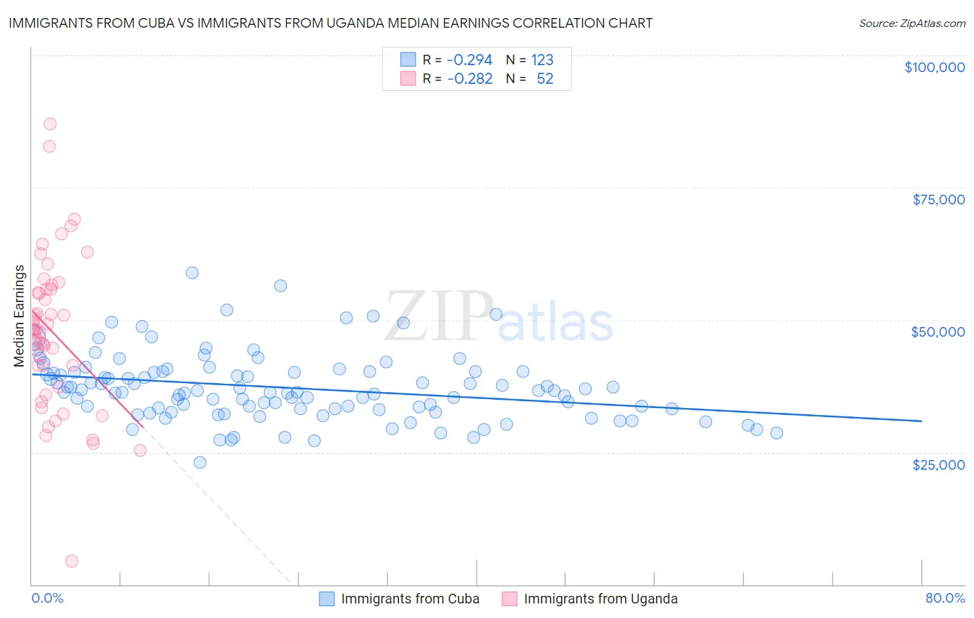 Immigrants from Cuba vs Immigrants from Uganda Median Earnings