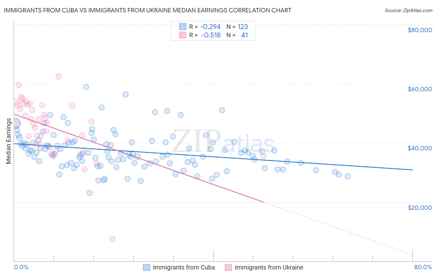 Immigrants from Cuba vs Immigrants from Ukraine Median Earnings