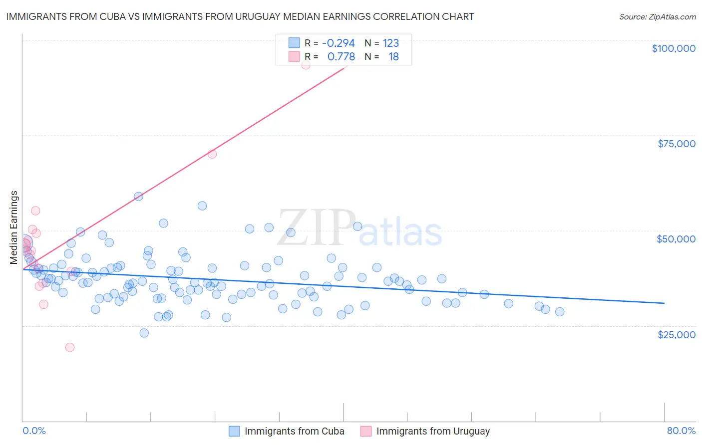 Immigrants from Cuba vs Immigrants from Uruguay Median Earnings