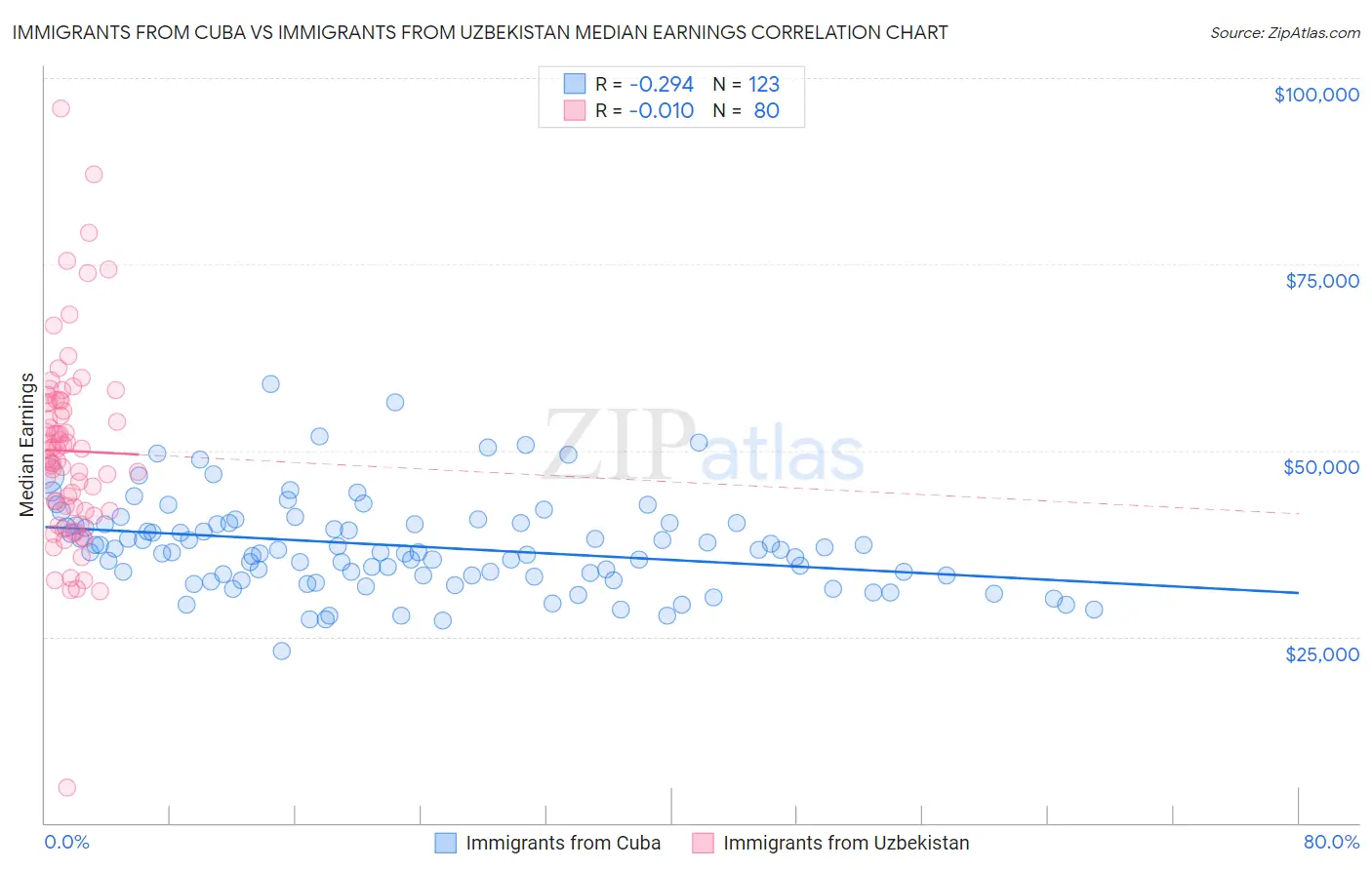 Immigrants from Cuba vs Immigrants from Uzbekistan Median Earnings