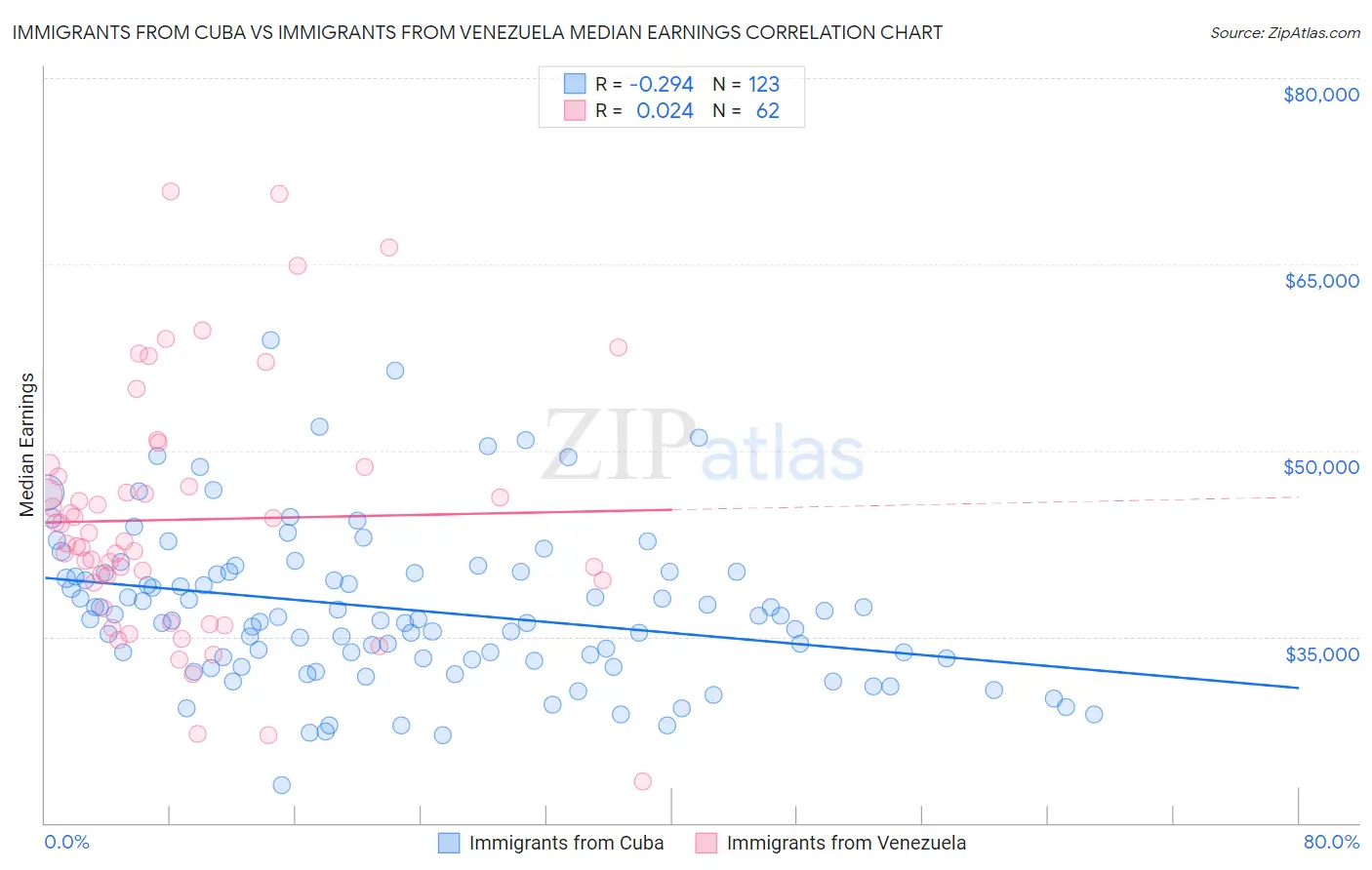 Immigrants from Cuba vs Immigrants from Venezuela Median Earnings