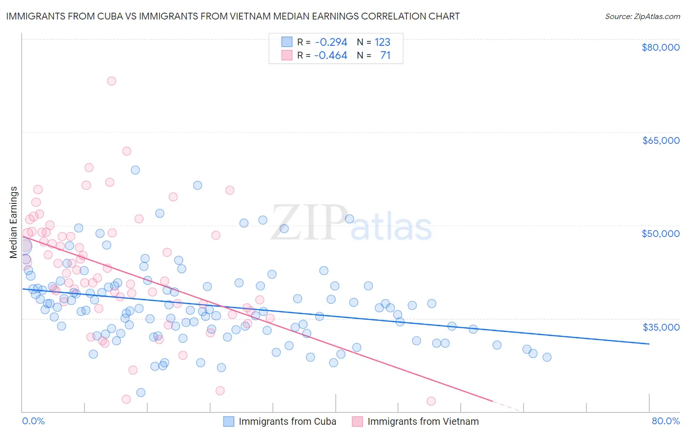 Immigrants from Cuba vs Immigrants from Vietnam Median Earnings