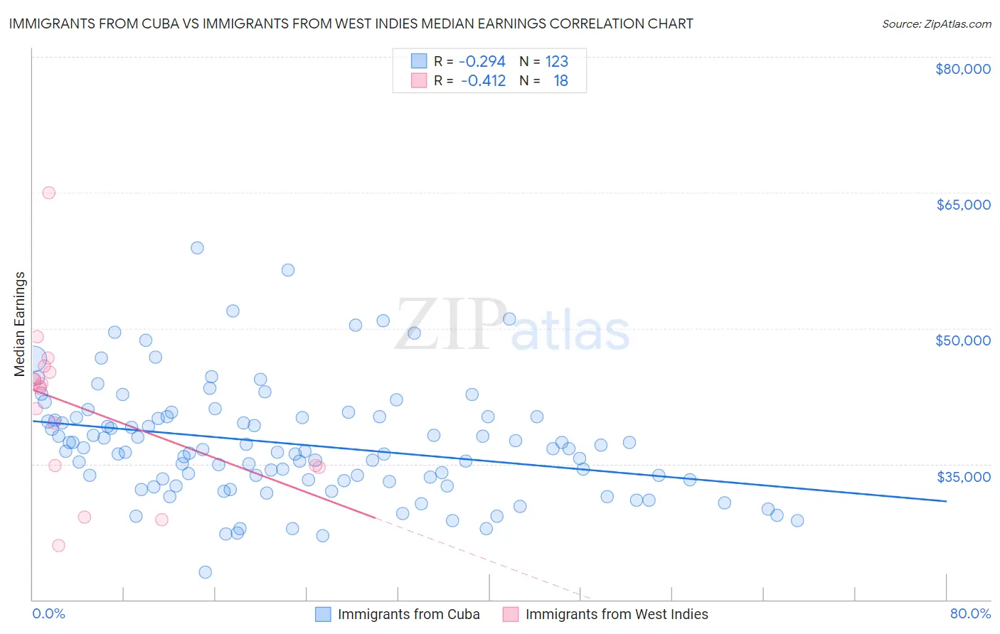 Immigrants from Cuba vs Immigrants from West Indies Median Earnings