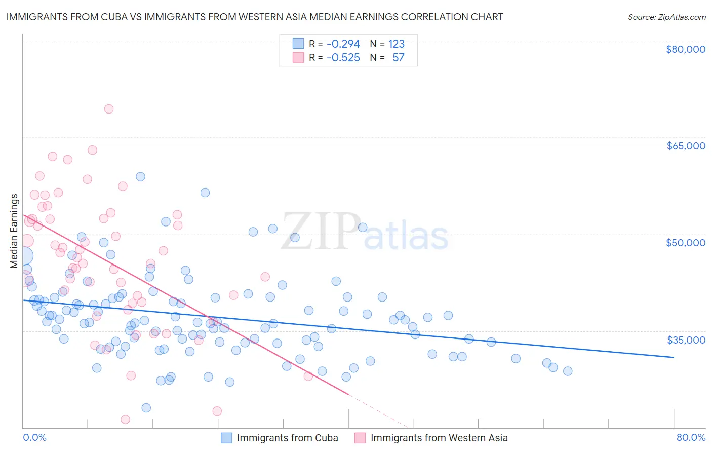 Immigrants from Cuba vs Immigrants from Western Asia Median Earnings