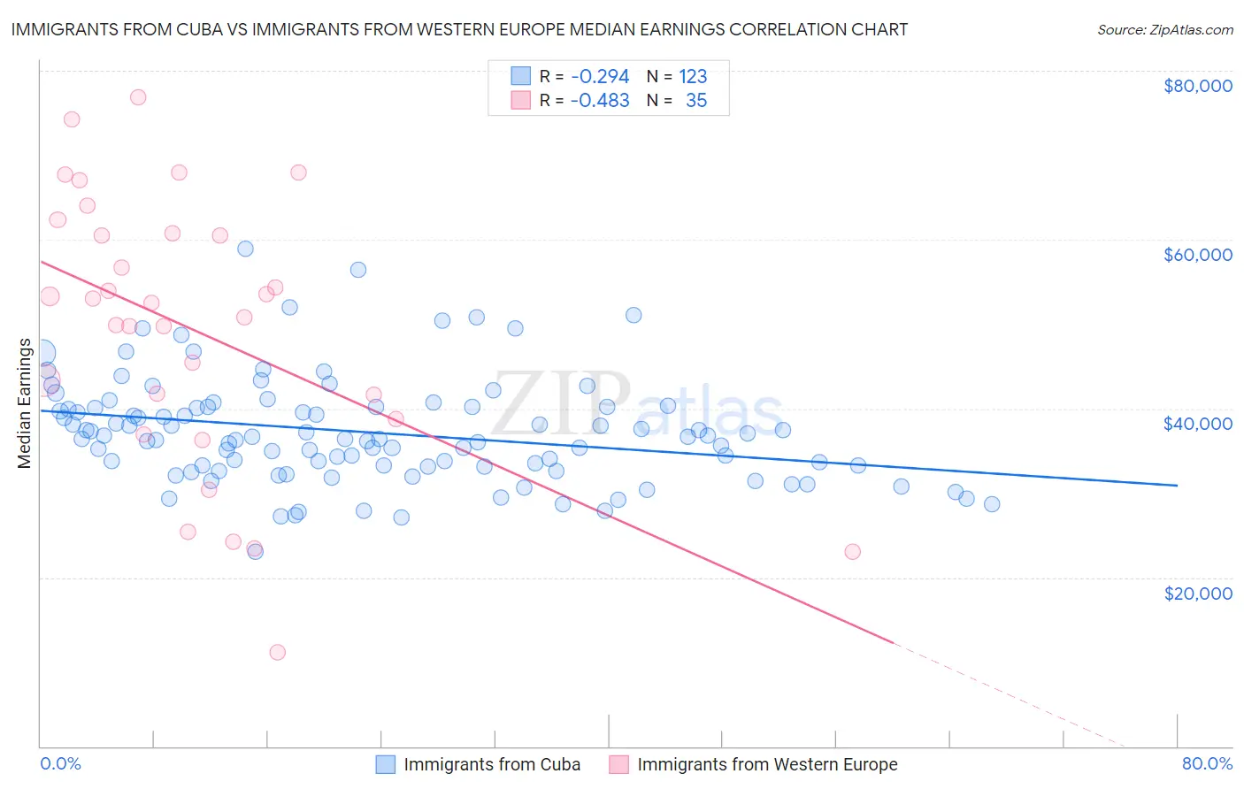 Immigrants from Cuba vs Immigrants from Western Europe Median Earnings