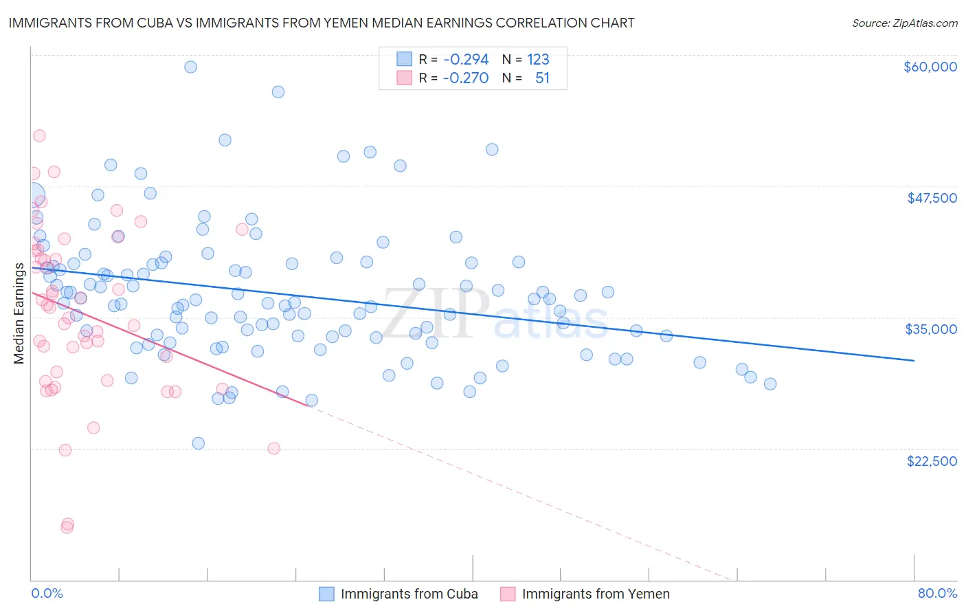 Immigrants from Cuba vs Immigrants from Yemen Median Earnings