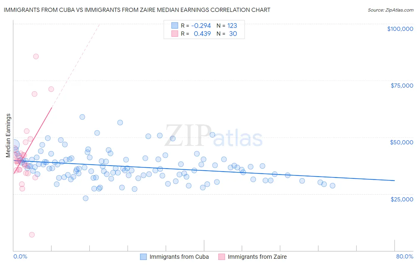 Immigrants from Cuba vs Immigrants from Zaire Median Earnings