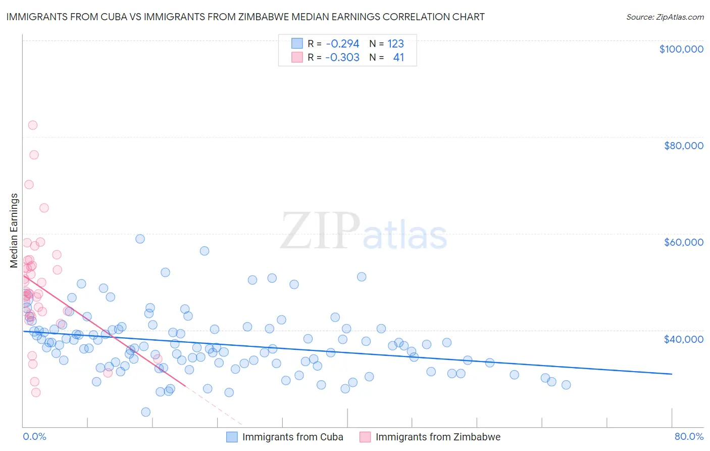 Immigrants from Cuba vs Immigrants from Zimbabwe Median Earnings