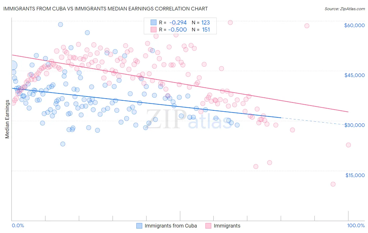 Immigrants from Cuba vs Immigrants Median Earnings