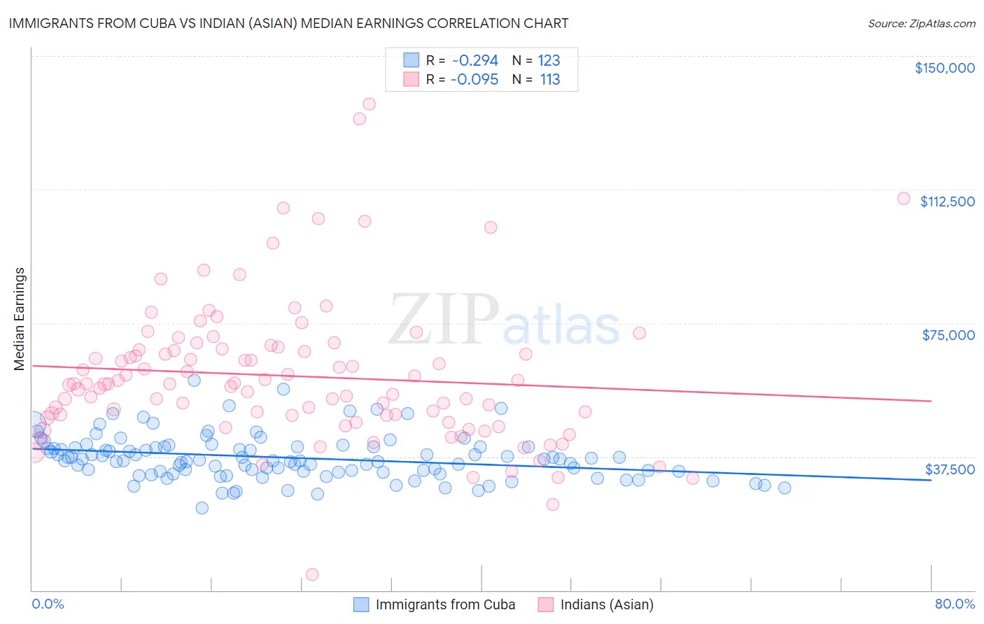 Immigrants from Cuba vs Indian (Asian) Median Earnings
