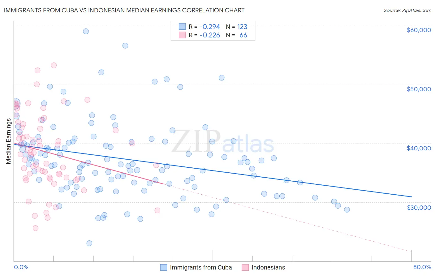 Immigrants from Cuba vs Indonesian Median Earnings