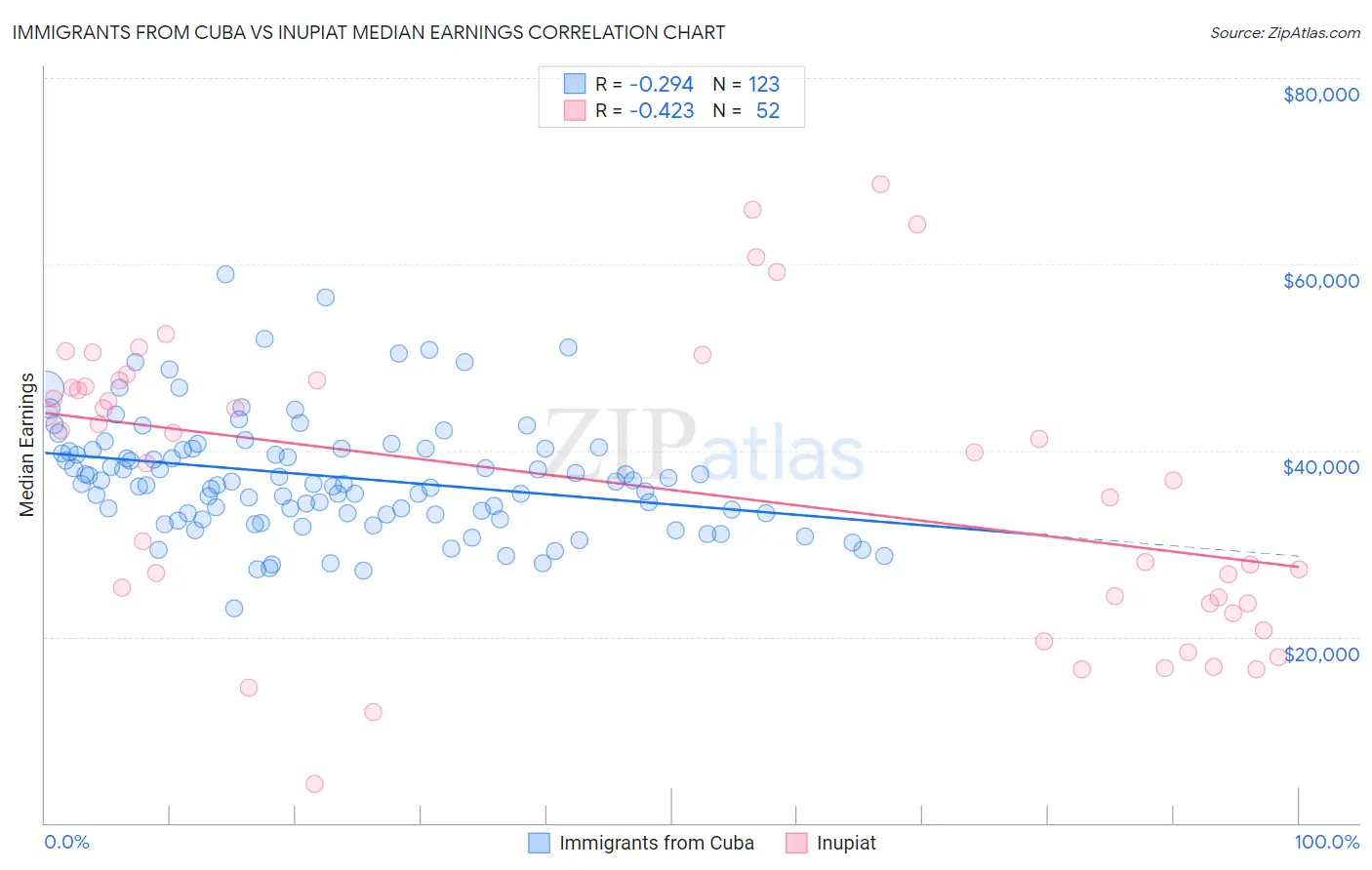 Immigrants from Cuba vs Inupiat Median Earnings