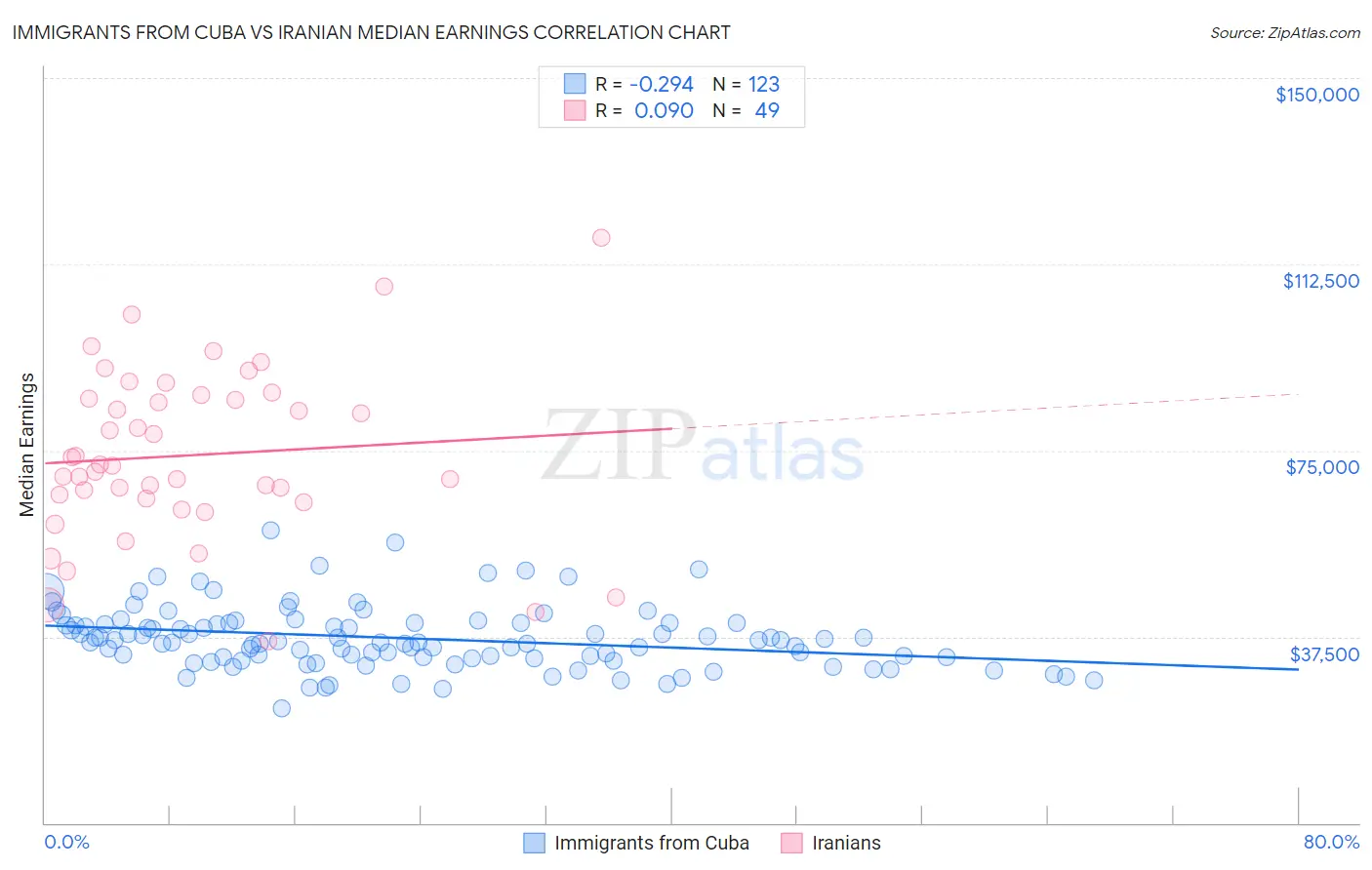 Immigrants from Cuba vs Iranian Median Earnings