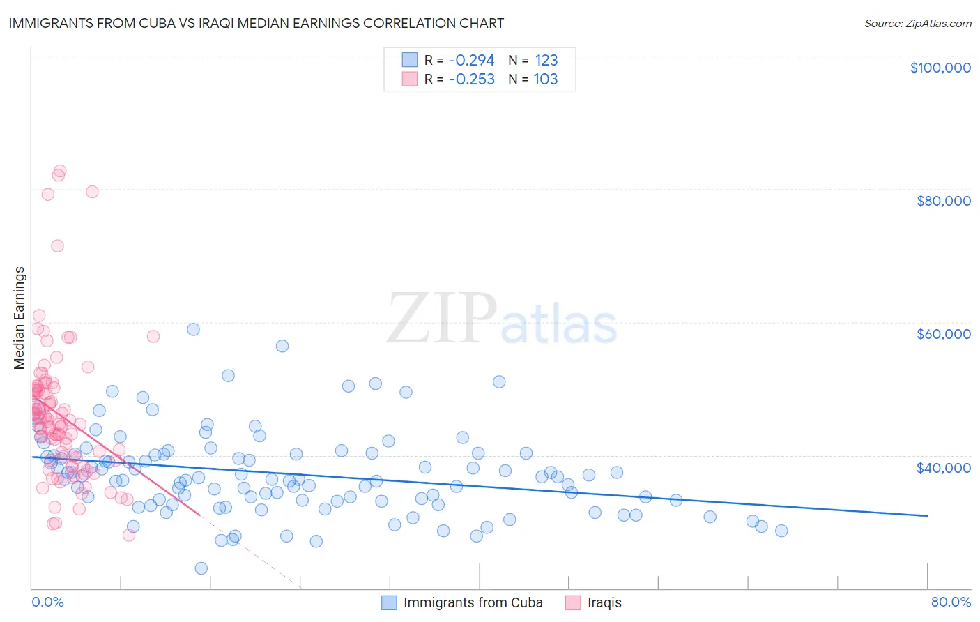 Immigrants from Cuba vs Iraqi Median Earnings
