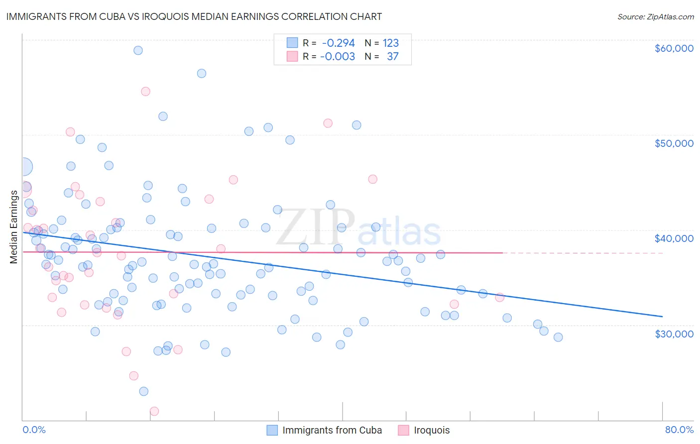 Immigrants from Cuba vs Iroquois Median Earnings