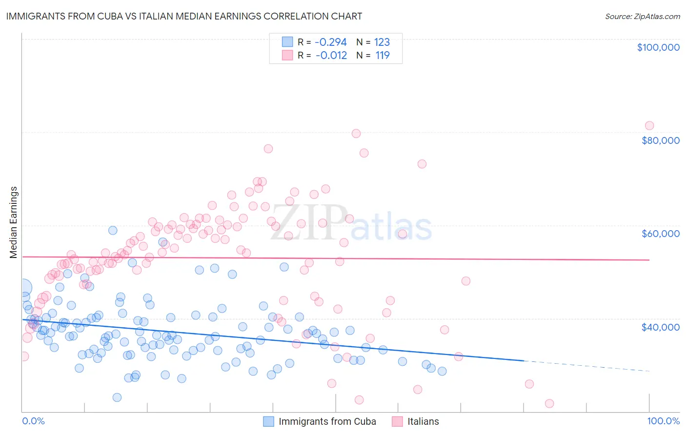 Immigrants from Cuba vs Italian Median Earnings