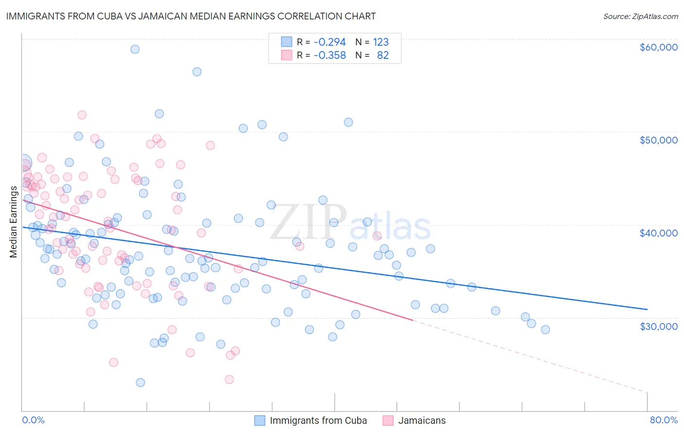 Immigrants from Cuba vs Jamaican Median Earnings