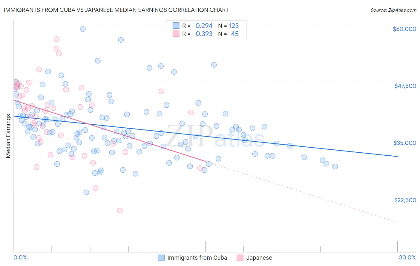 Immigrants from Cuba vs Japanese Median Earnings