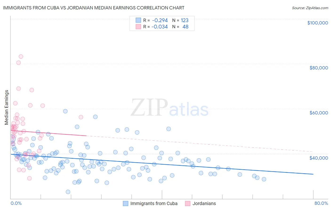 Immigrants from Cuba vs Jordanian Median Earnings
