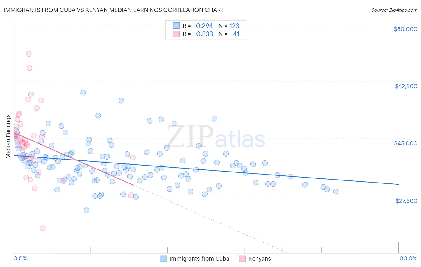 Immigrants from Cuba vs Kenyan Median Earnings
