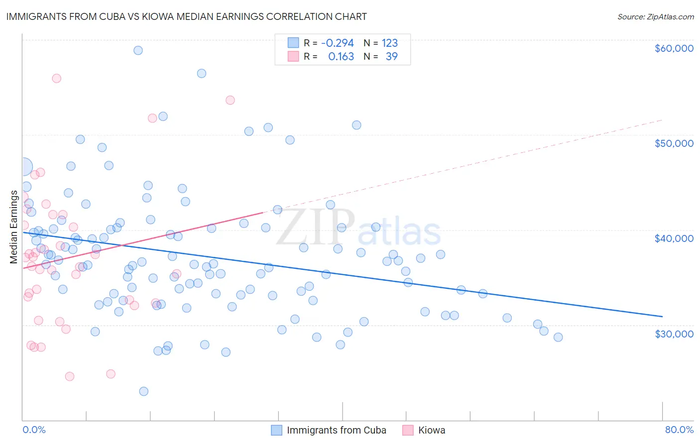 Immigrants from Cuba vs Kiowa Median Earnings