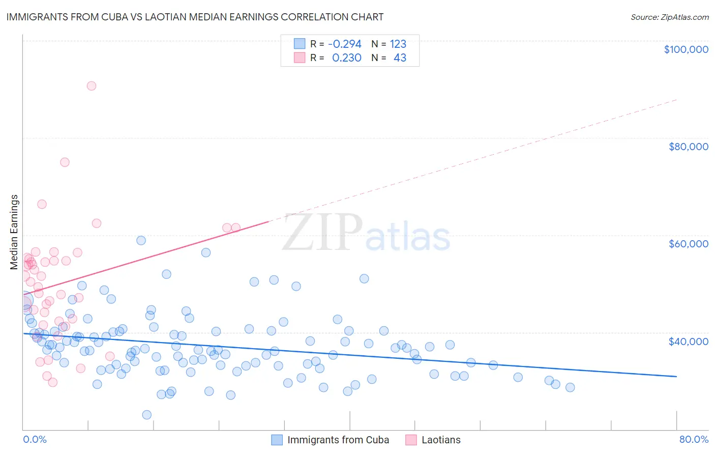 Immigrants from Cuba vs Laotian Median Earnings