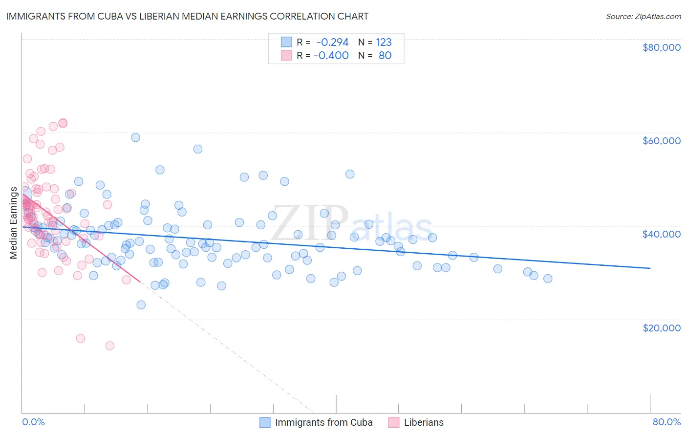 Immigrants from Cuba vs Liberian Median Earnings