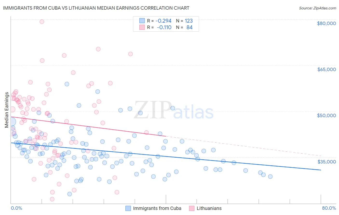 Immigrants from Cuba vs Lithuanian Median Earnings