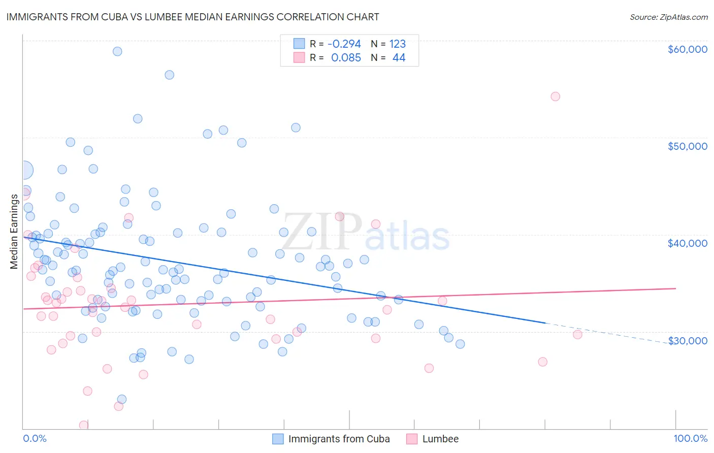 Immigrants from Cuba vs Lumbee Median Earnings