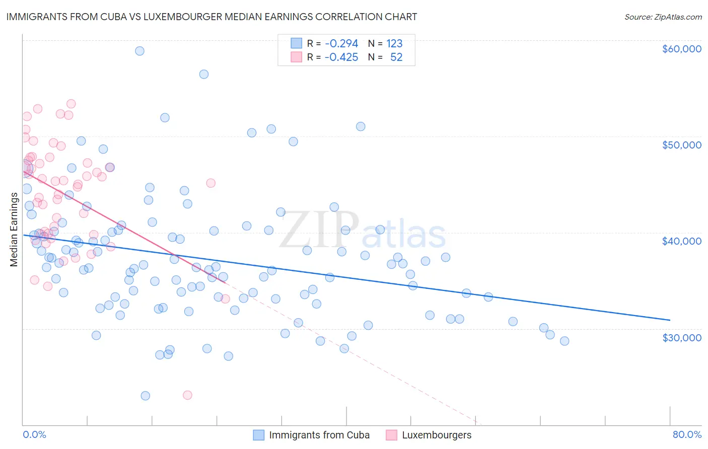 Immigrants from Cuba vs Luxembourger Median Earnings