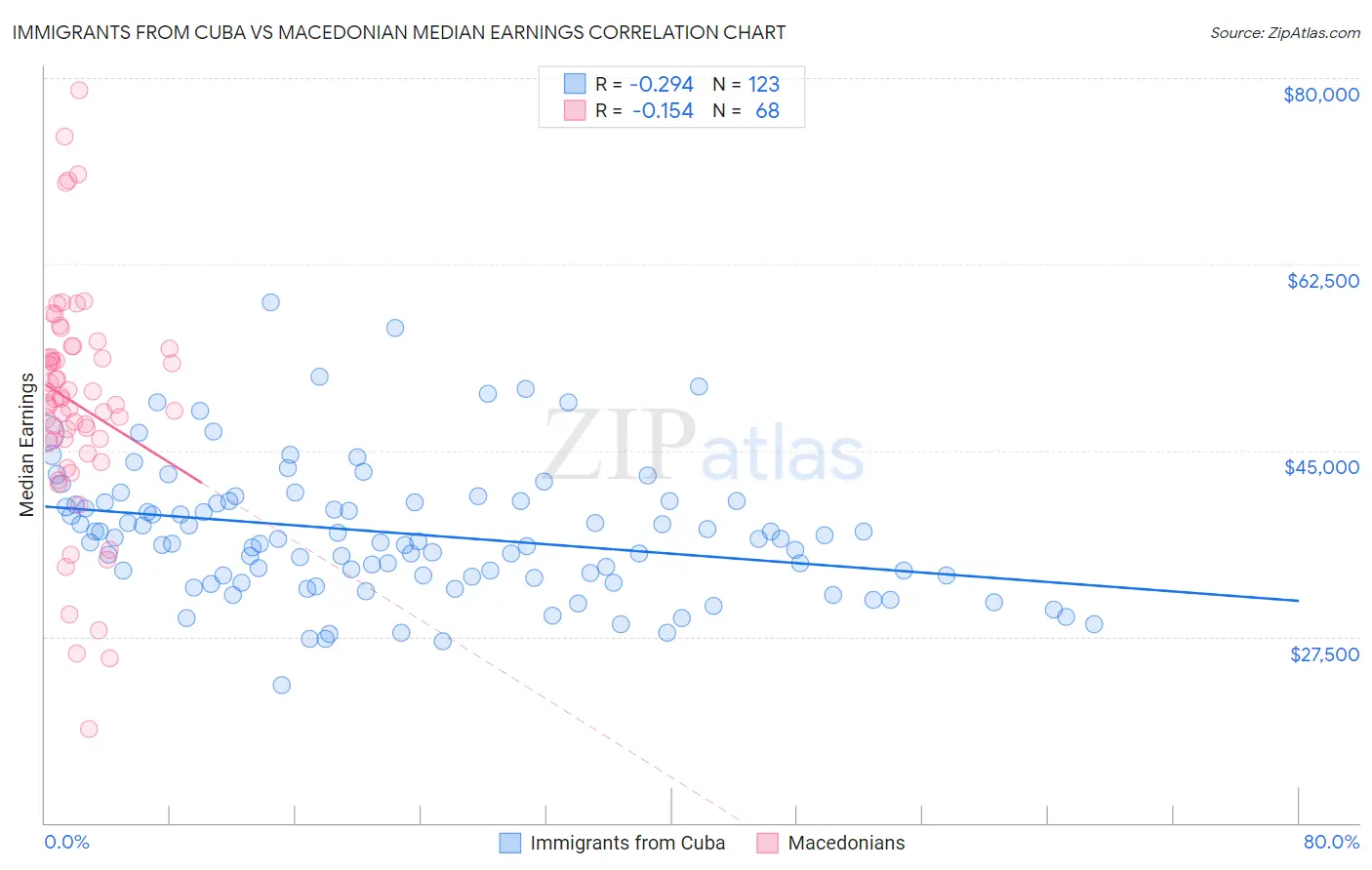 Immigrants from Cuba vs Macedonian Median Earnings