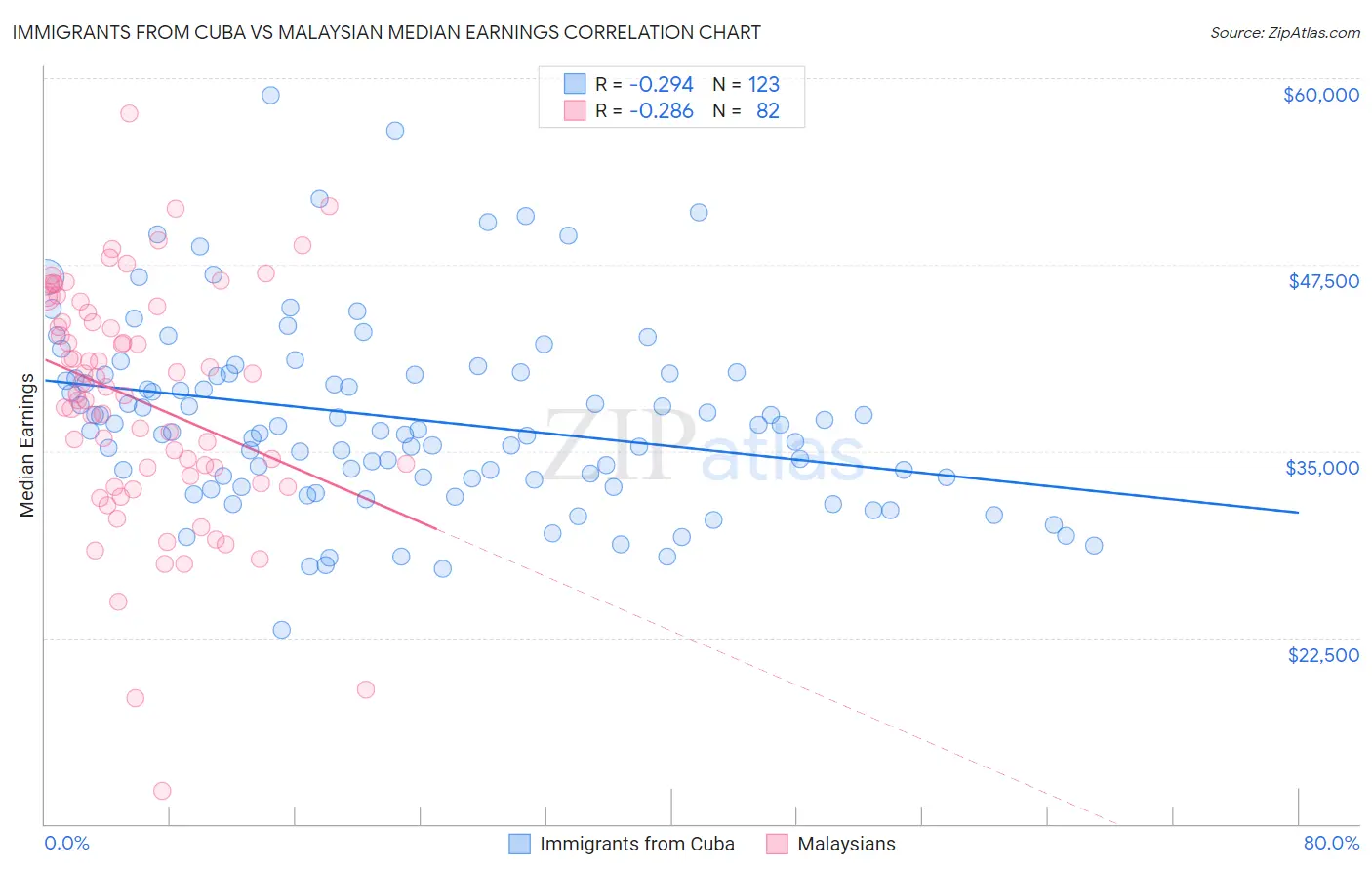 Immigrants from Cuba vs Malaysian Median Earnings