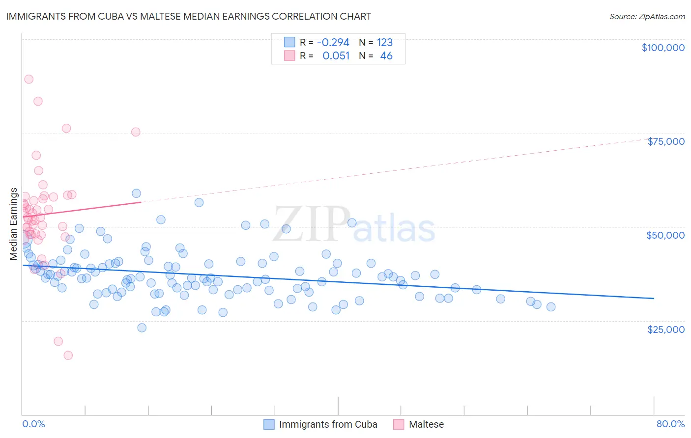 Immigrants from Cuba vs Maltese Median Earnings