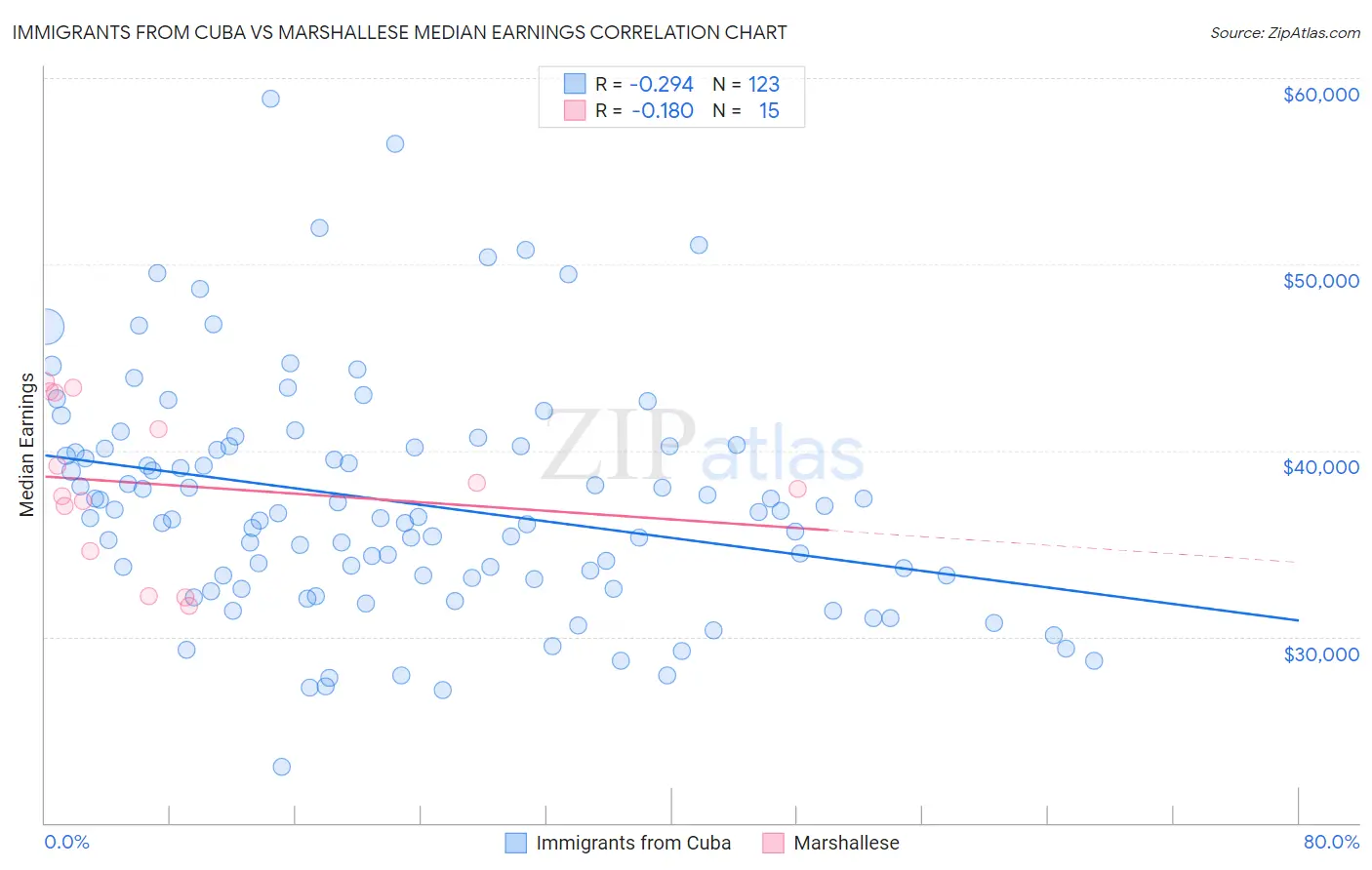 Immigrants from Cuba vs Marshallese Median Earnings