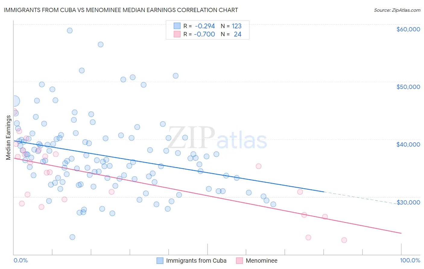 Immigrants from Cuba vs Menominee Median Earnings