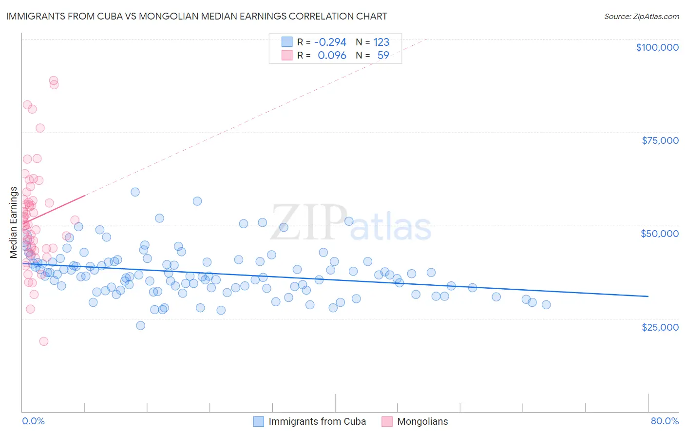 Immigrants from Cuba vs Mongolian Median Earnings
