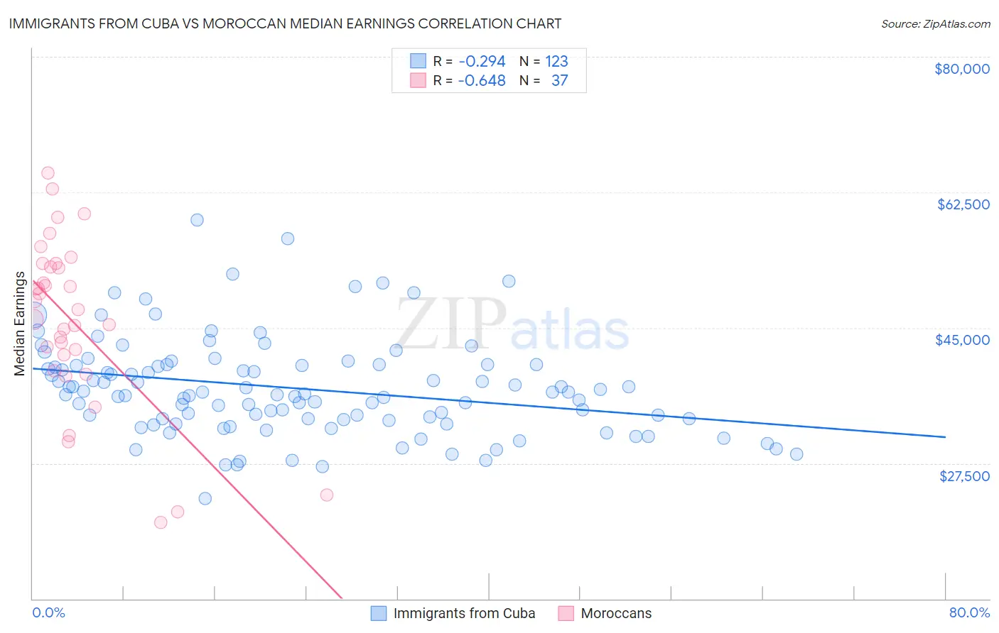 Immigrants from Cuba vs Moroccan Median Earnings