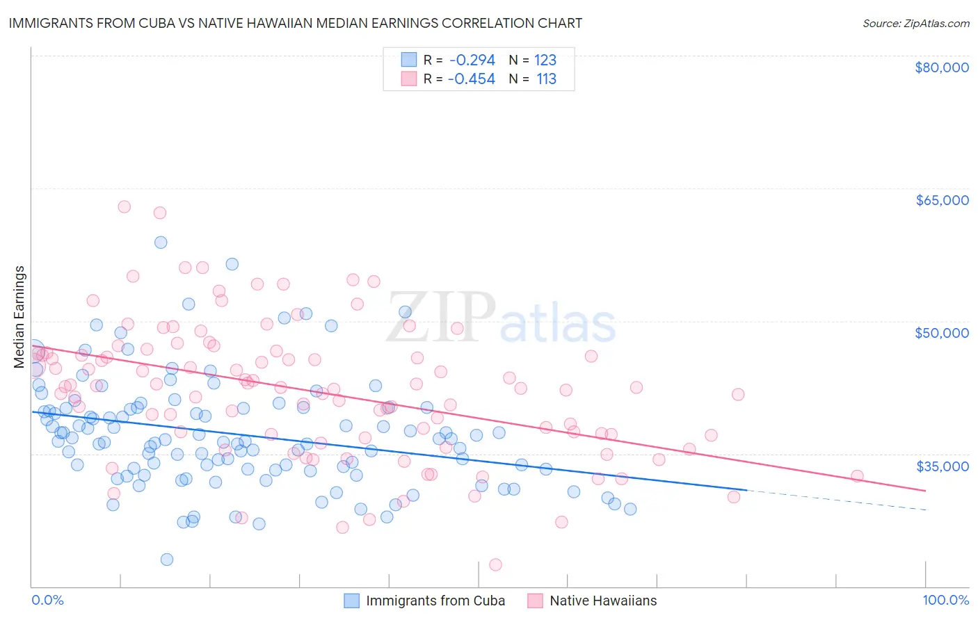 Immigrants from Cuba vs Native Hawaiian Median Earnings