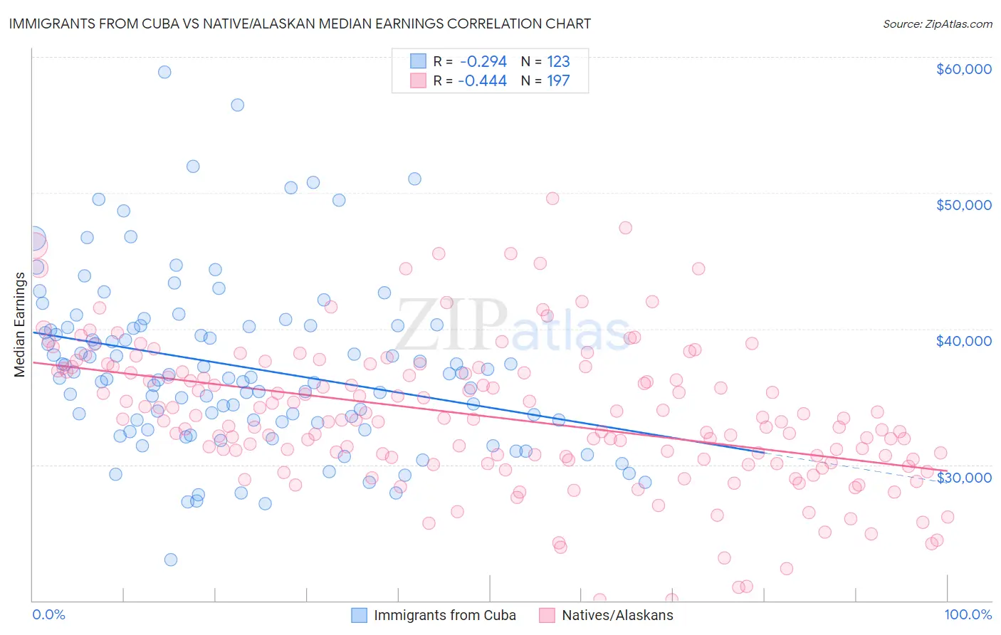 Immigrants from Cuba vs Native/Alaskan Median Earnings