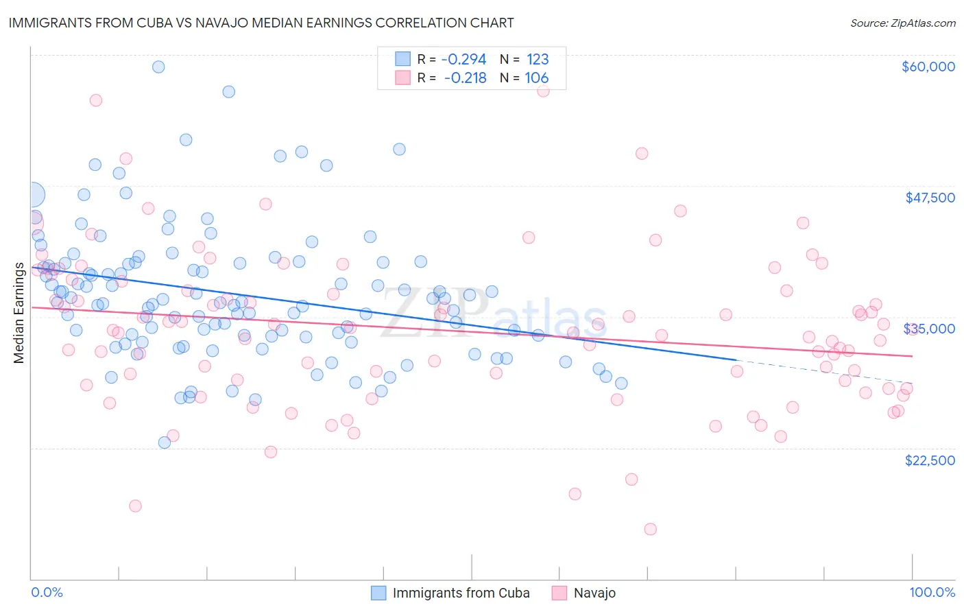 Immigrants from Cuba vs Navajo Median Earnings