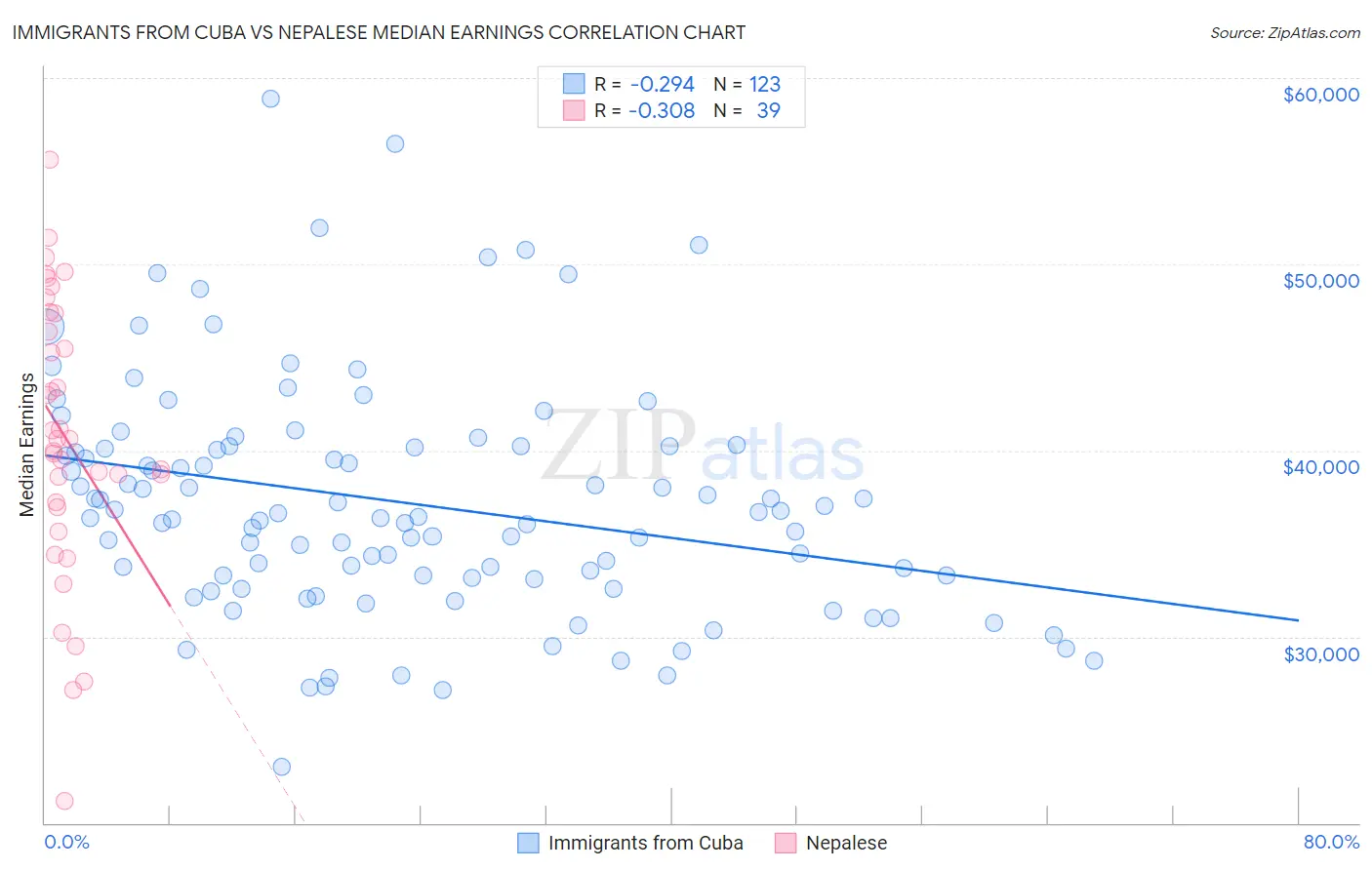 Immigrants from Cuba vs Nepalese Median Earnings