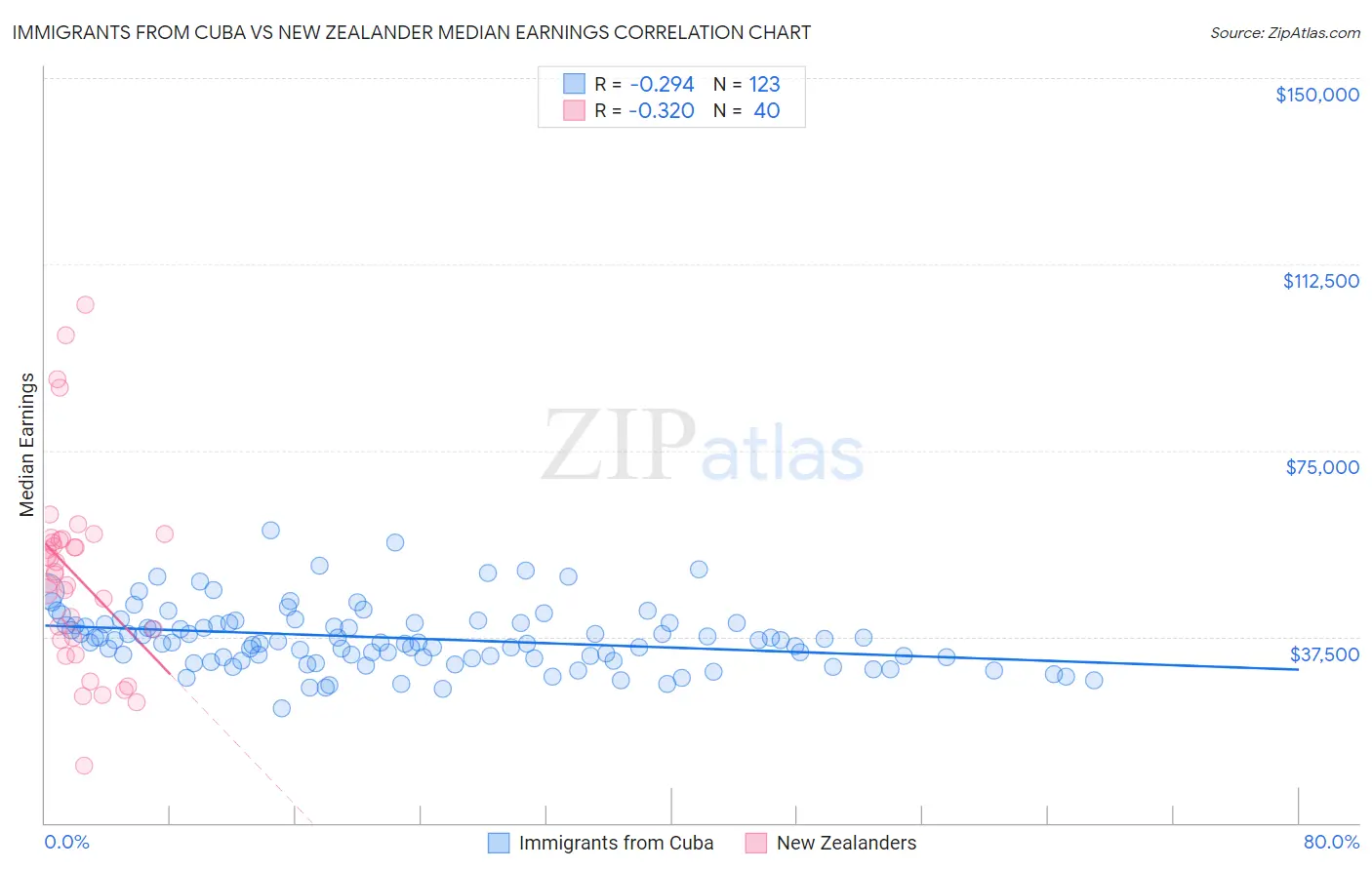 Immigrants from Cuba vs New Zealander Median Earnings