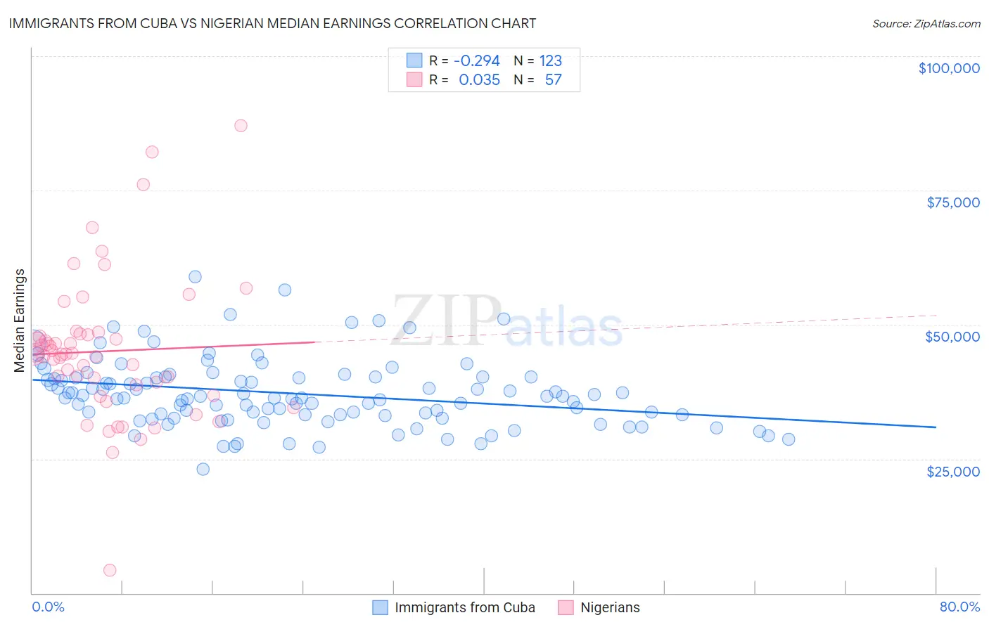 Immigrants from Cuba vs Nigerian Median Earnings
