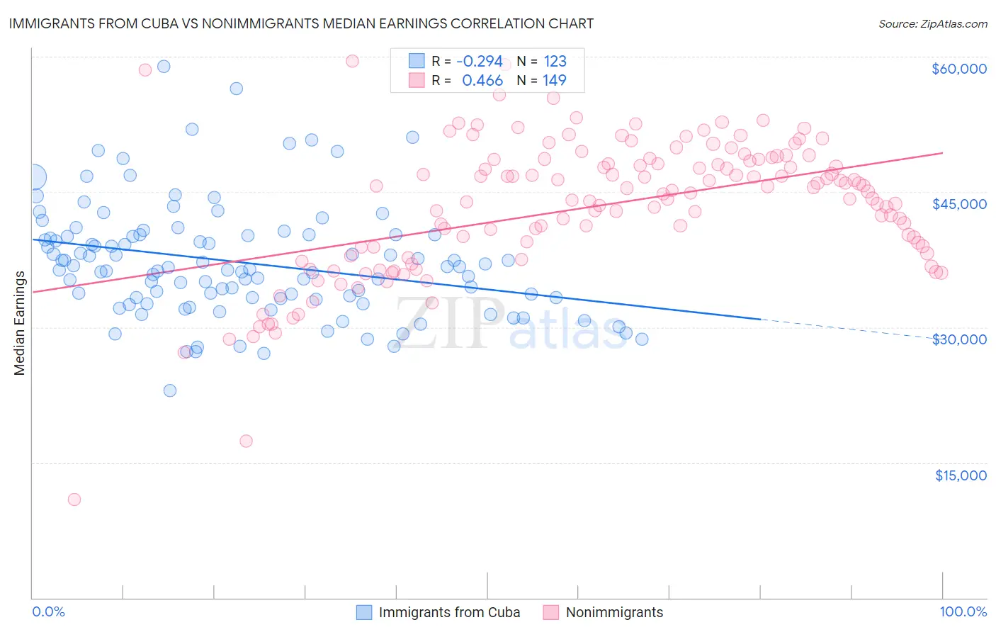 Immigrants from Cuba vs Nonimmigrants Median Earnings