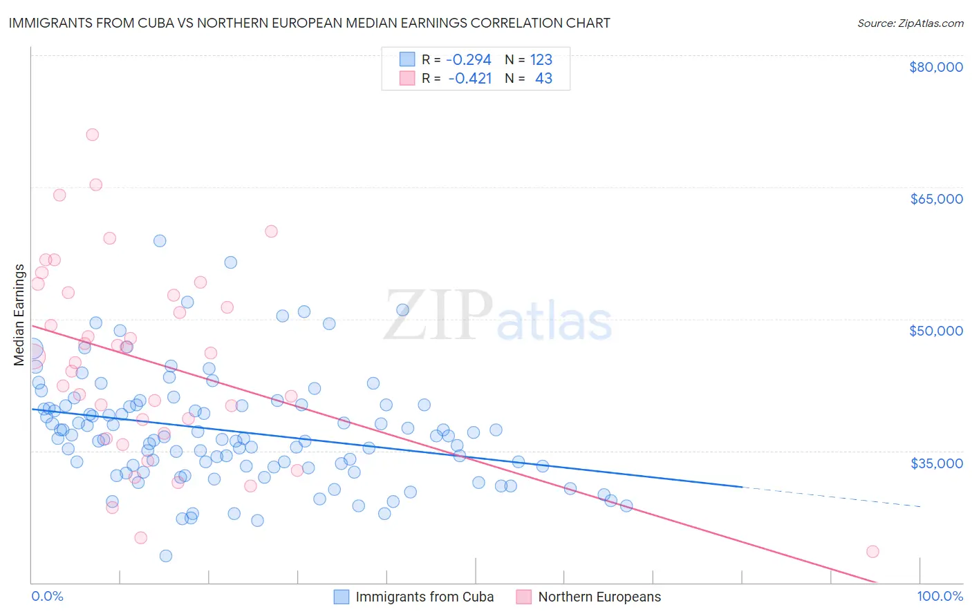 Immigrants from Cuba vs Northern European Median Earnings