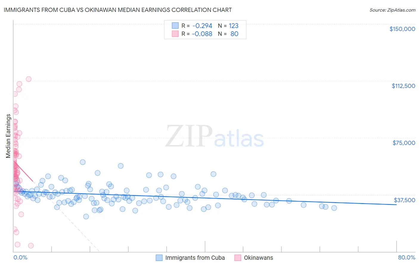 Immigrants from Cuba vs Okinawan Median Earnings