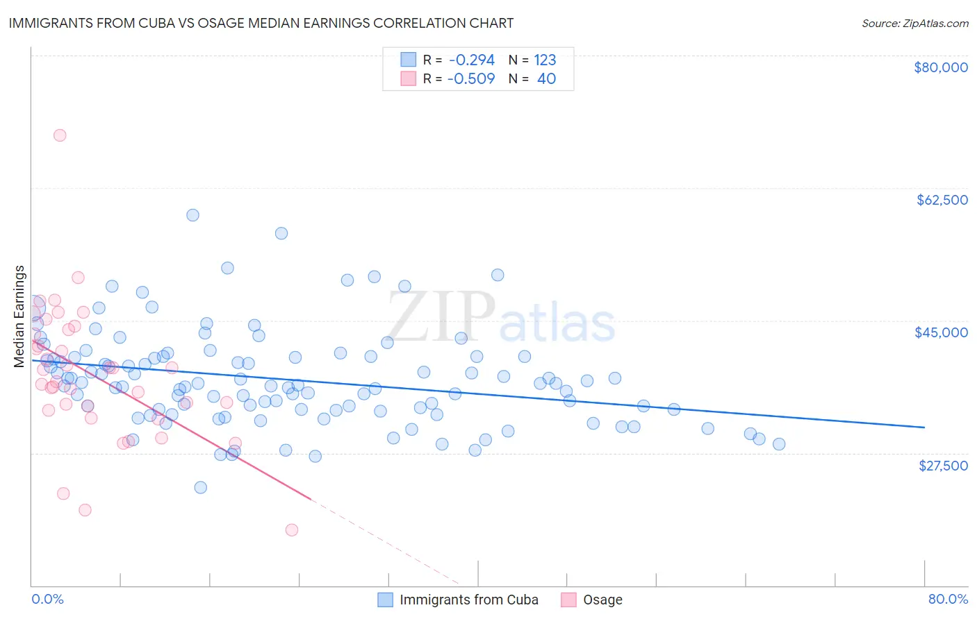 Immigrants from Cuba vs Osage Median Earnings