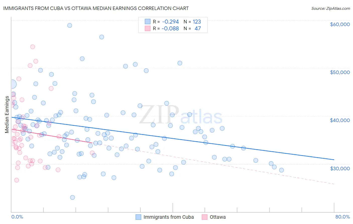 Immigrants from Cuba vs Ottawa Median Earnings